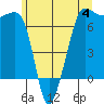 San Juan Island tide chart for Sunday, June 4, 2023
