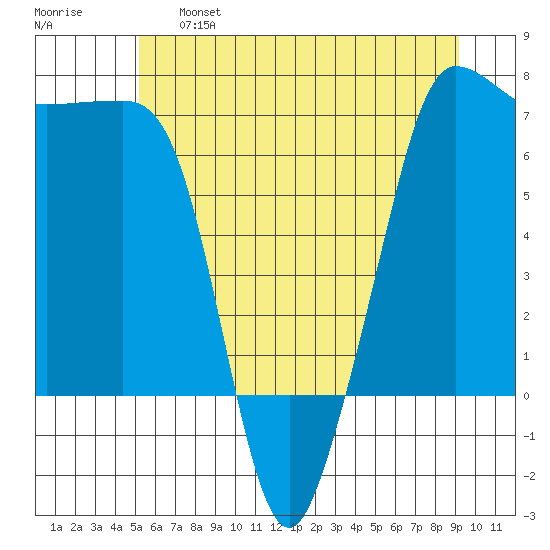 San Juan Island tide chart for Tuesday, June 6, 2023