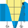 San Juan Island tide chart for Tuesday, June 6, 2023