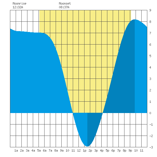 San Juan Island tide chart for Wednesday, June 7, 2023
