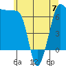San Juan Island tide chart for Wednesday, June 7, 2023