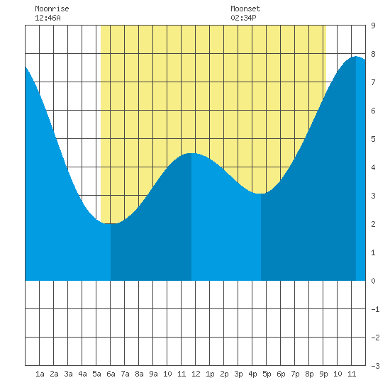 San Juan Island tide chart for Monday, July 10, 2023