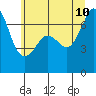 San Juan Island tide chart for Monday, July 10, 2023