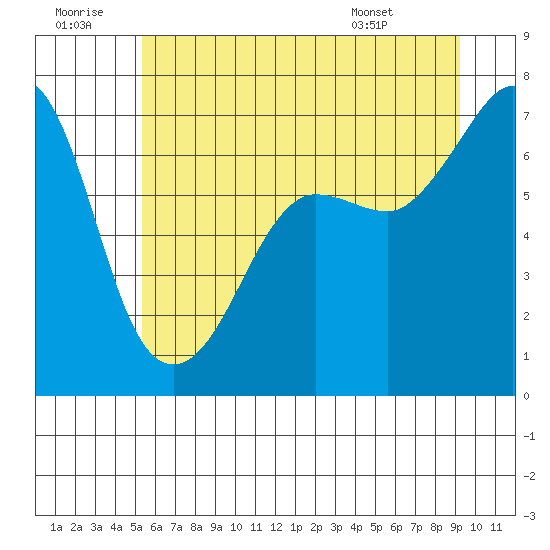 San Juan Island tide chart for Tuesday, July 11, 2023