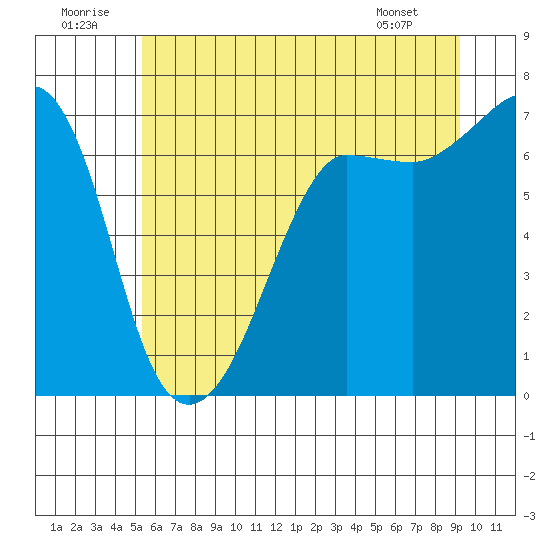 San Juan Island tide chart for Wednesday, July 12, 2023