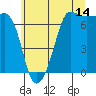 San Juan Island tide chart for Friday, July 14, 2023