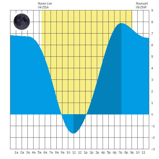 San Juan Island tide chart for Monday, July 17, 2023
