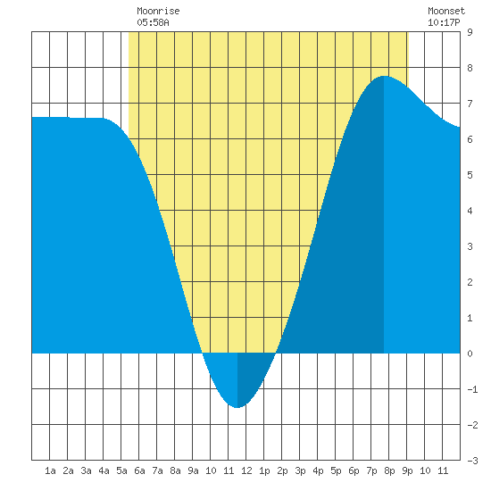 San Juan Island tide chart for Tuesday, July 18, 2023