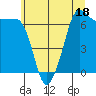 San Juan Island tide chart for Tuesday, July 18, 2023