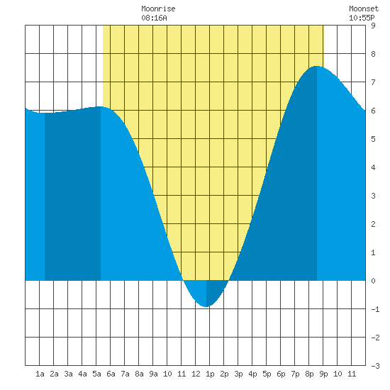 San Juan Island tide chart for Thursday, July 20, 2023