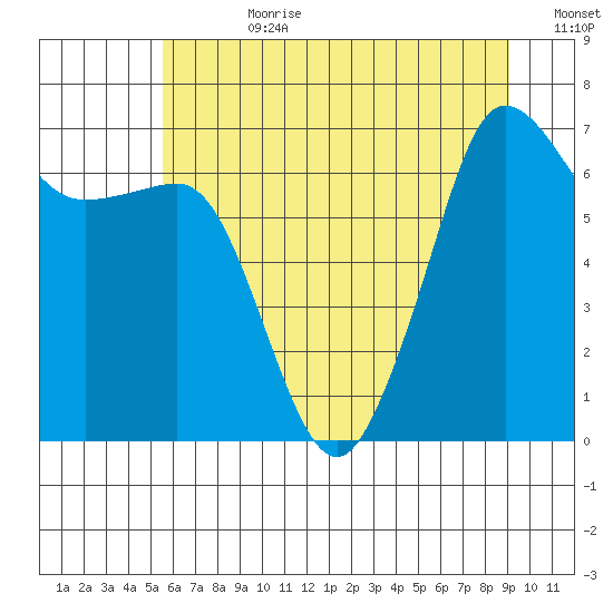 San Juan Island tide chart for Friday, July 21, 2023