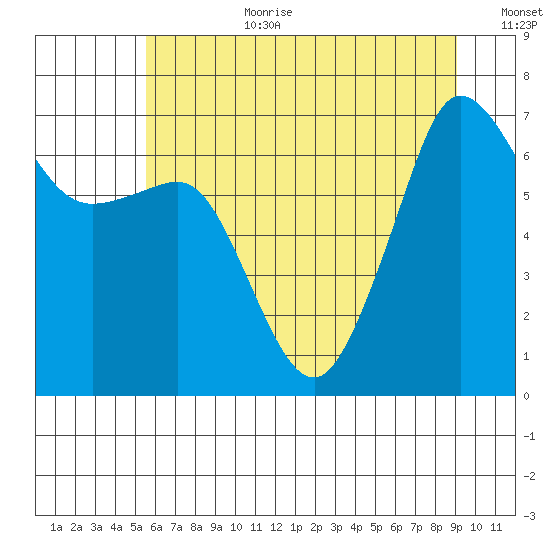 San Juan Island tide chart for Saturday, July 22, 2023