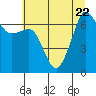 San Juan Island tide chart for Saturday, July 22, 2023
