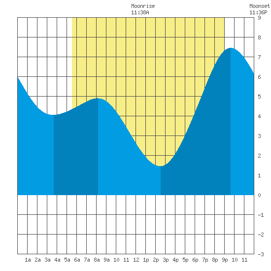 San Juan Island tide chart for Sunday, July 23, 2023