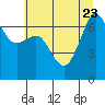 San Juan Island tide chart for Sunday, July 23, 2023