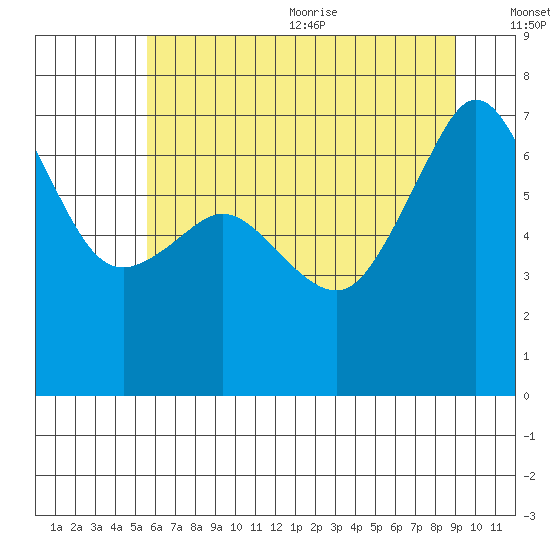 San Juan Island tide chart for Monday, July 24, 2023