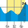 San Juan Island tide chart for Monday, July 24, 2023
