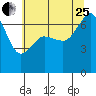 San Juan Island tide chart for Tuesday, July 25, 2023