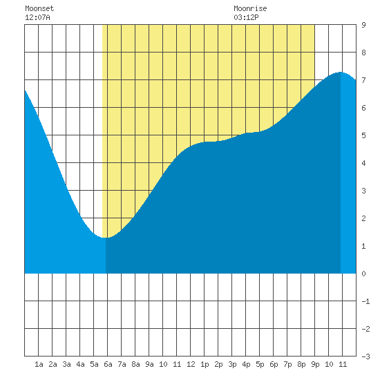 San Juan Island tide chart for Wednesday, July 26, 2023