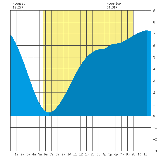 San Juan Island tide chart for Thursday, July 27, 2023