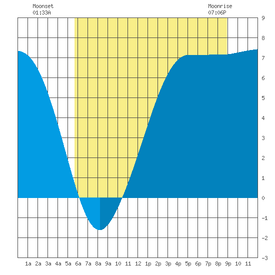 San Juan Island tide chart for Saturday, July 29, 2023