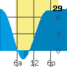 San Juan Island tide chart for Saturday, July 29, 2023