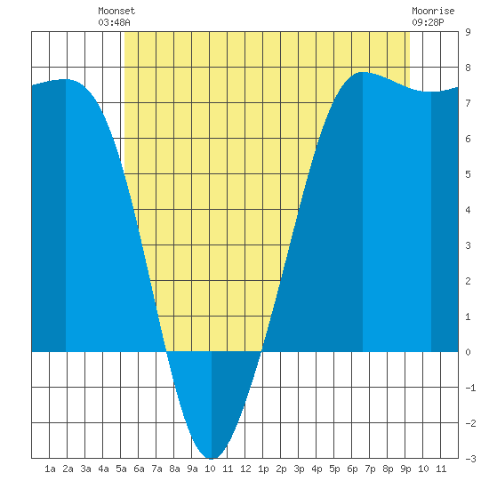 San Juan Island tide chart for Sunday, July 2, 2023