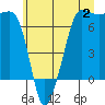 San Juan Island tide chart for Sunday, July 2, 2023