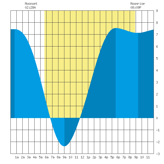 San Juan Island tide chart for Sunday, July 30, 2023