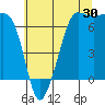 San Juan Island tide chart for Sunday, July 30, 2023