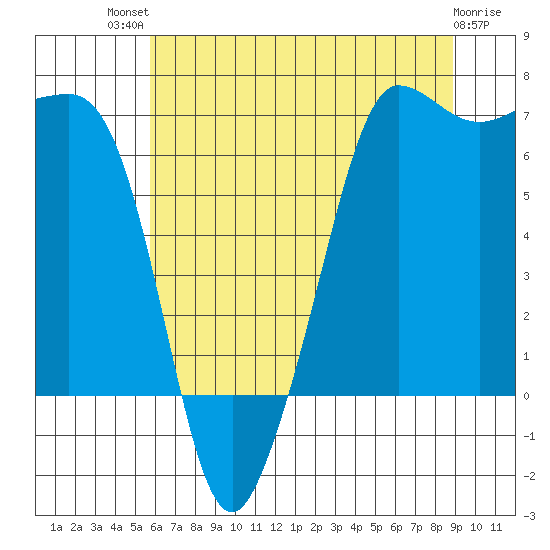 San Juan Island tide chart for Monday, July 31, 2023