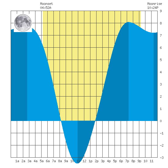 San Juan Island tide chart for Monday, July 3, 2023