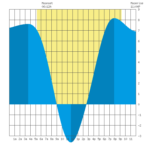 San Juan Island tide chart for Tuesday, July 4, 2023