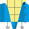 San Juan Island tide chart for Tuesday, July 4, 2023