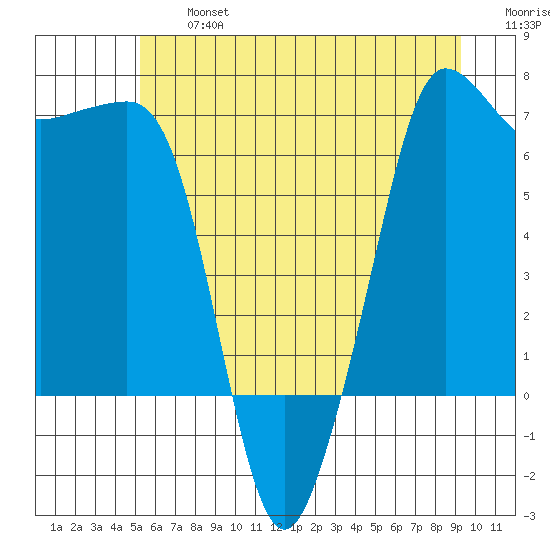 San Juan Island tide chart for Wednesday, July 5, 2023