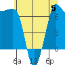 San Juan Island tide chart for Wednesday, July 5, 2023