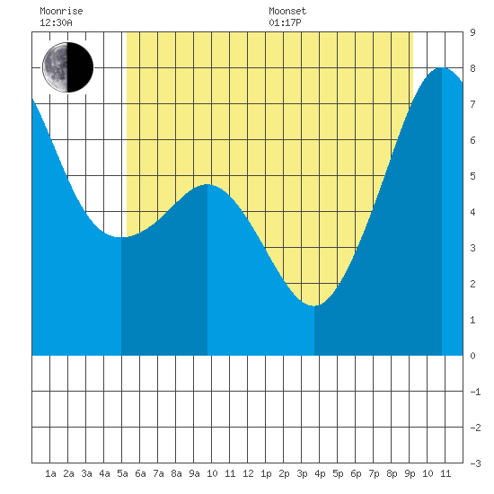 San Juan Island tide chart for Sunday, July 9, 2023