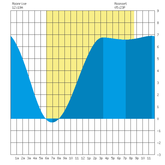 San Juan Island tide chart for Thursday, August 10, 2023
