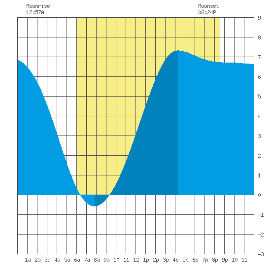San Juan Island tide chart for Friday, August 11, 2023