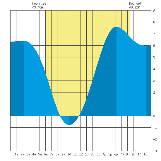 San Juan Island tide chart for Monday, August 14, 2023