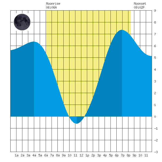 San Juan Island tide chart for Wednesday, August 16, 2023