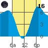 San Juan Island tide chart for Wednesday, August 16, 2023