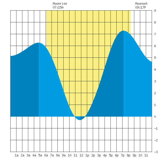 San Juan Island tide chart for Thursday, August 17, 2023