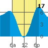San Juan Island tide chart for Thursday, August 17, 2023