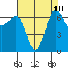 San Juan Island tide chart for Friday, August 18, 2023