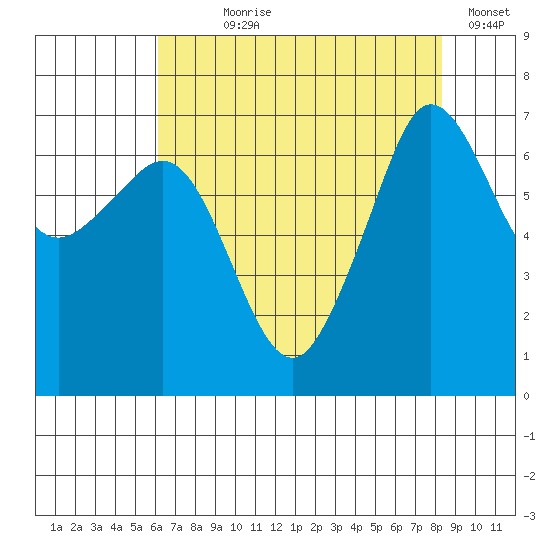 San Juan Island tide chart for Saturday, August 19, 2023