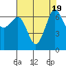 San Juan Island tide chart for Saturday, August 19, 2023