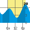San Juan Island tide chart for Sunday, August 20, 2023