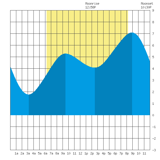 San Juan Island tide chart for Tuesday, August 22, 2023