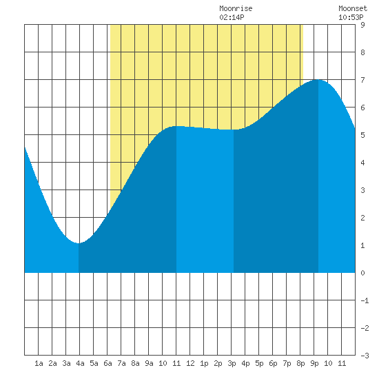 San Juan Island tide chart for Wednesday, August 23, 2023